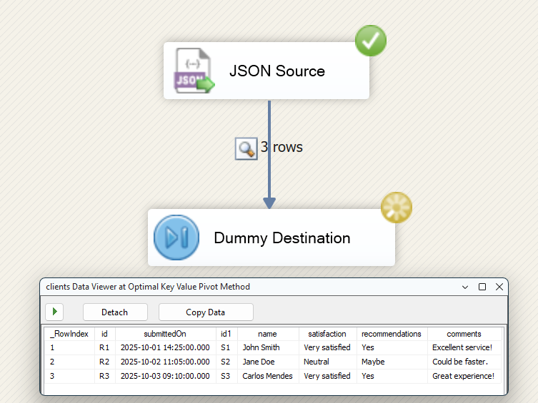 Data pipeline showing JSON source, dummy destination, and data viewer with client data: rows, IDs, dates, names, satisfaction, recommendations, comments.